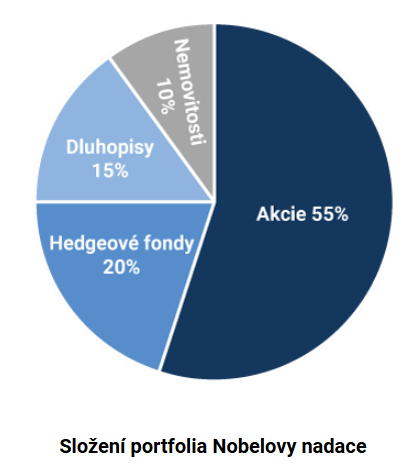 Koláčový graf rozdělení portfolia Nobelovy nadace