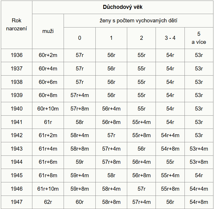Tabulka důchodového věku dle roku narození a počtu dětí.