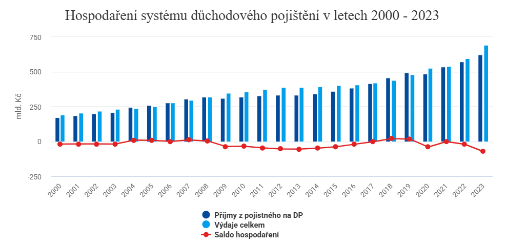 Sloupcový graf hospodaření důchodového pojištění 2000-2023