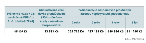 Tabulka s daty o mzdách a důchodech v ČR