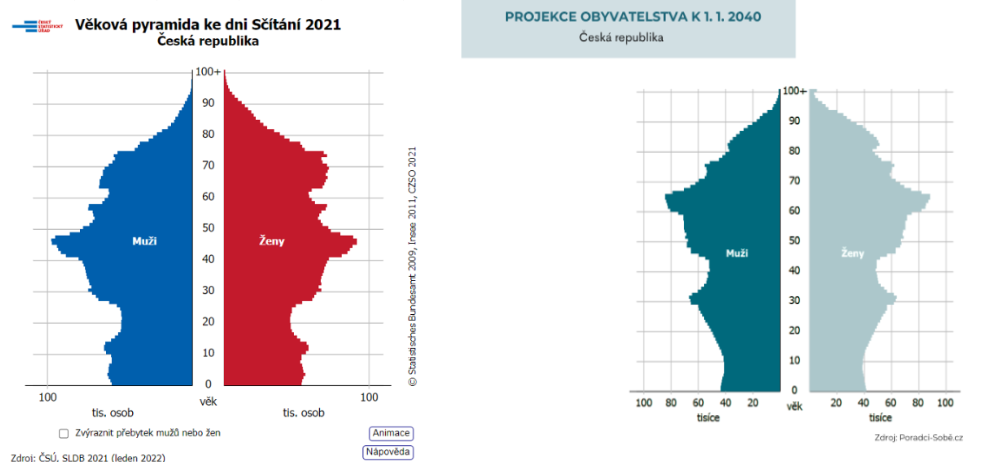 Věkové pyramidy a projekce populace České republiky